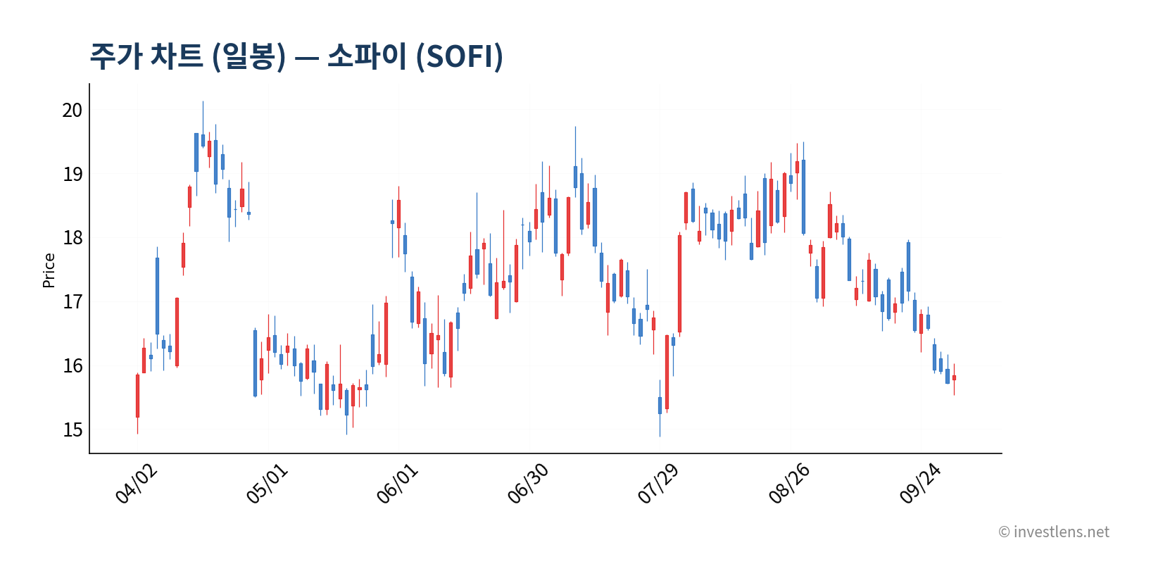 SOFI 일봉 주가 차트 — investlens.net