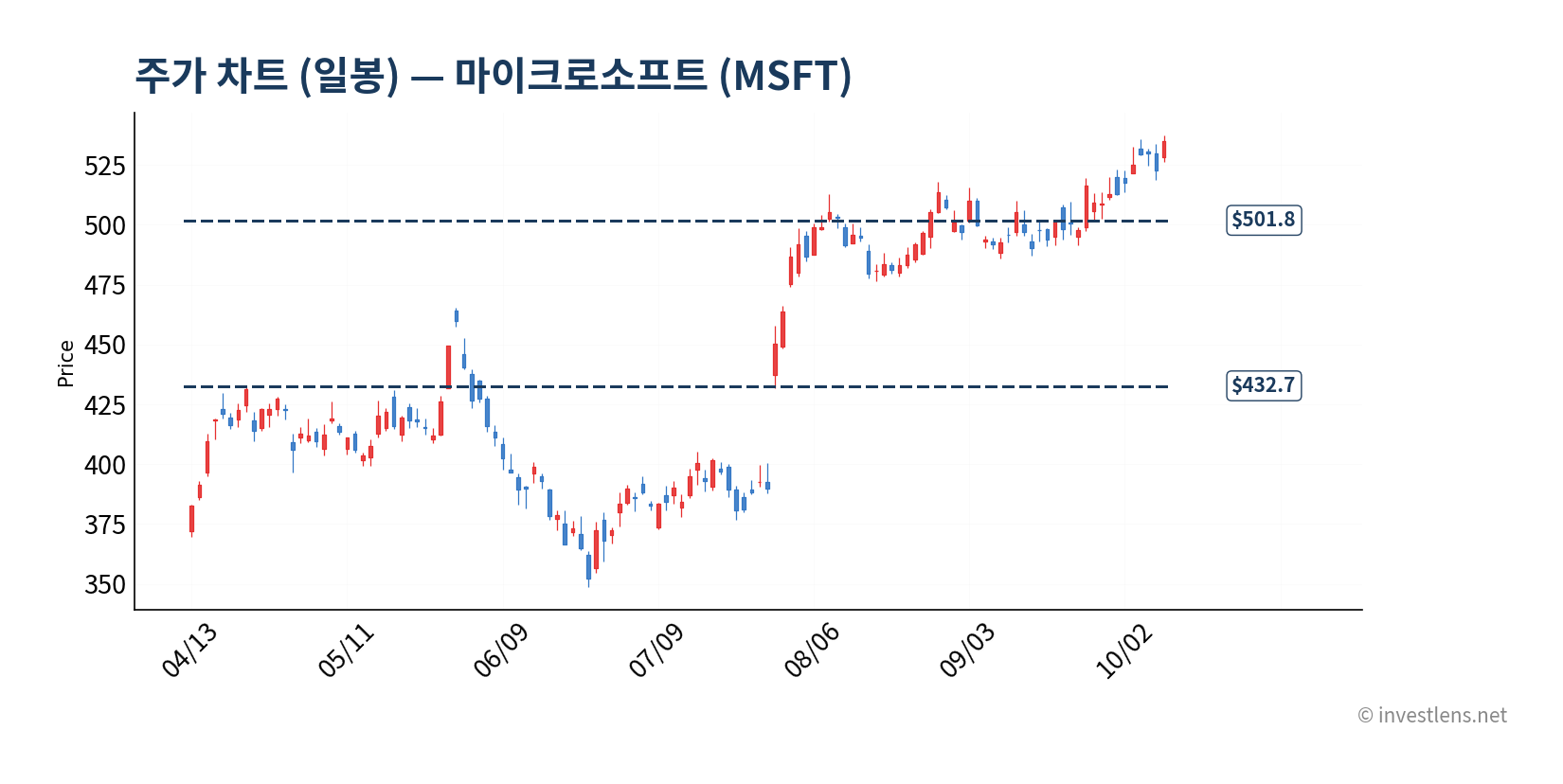 MSFT 일봉 주가 차트 — investlens.net