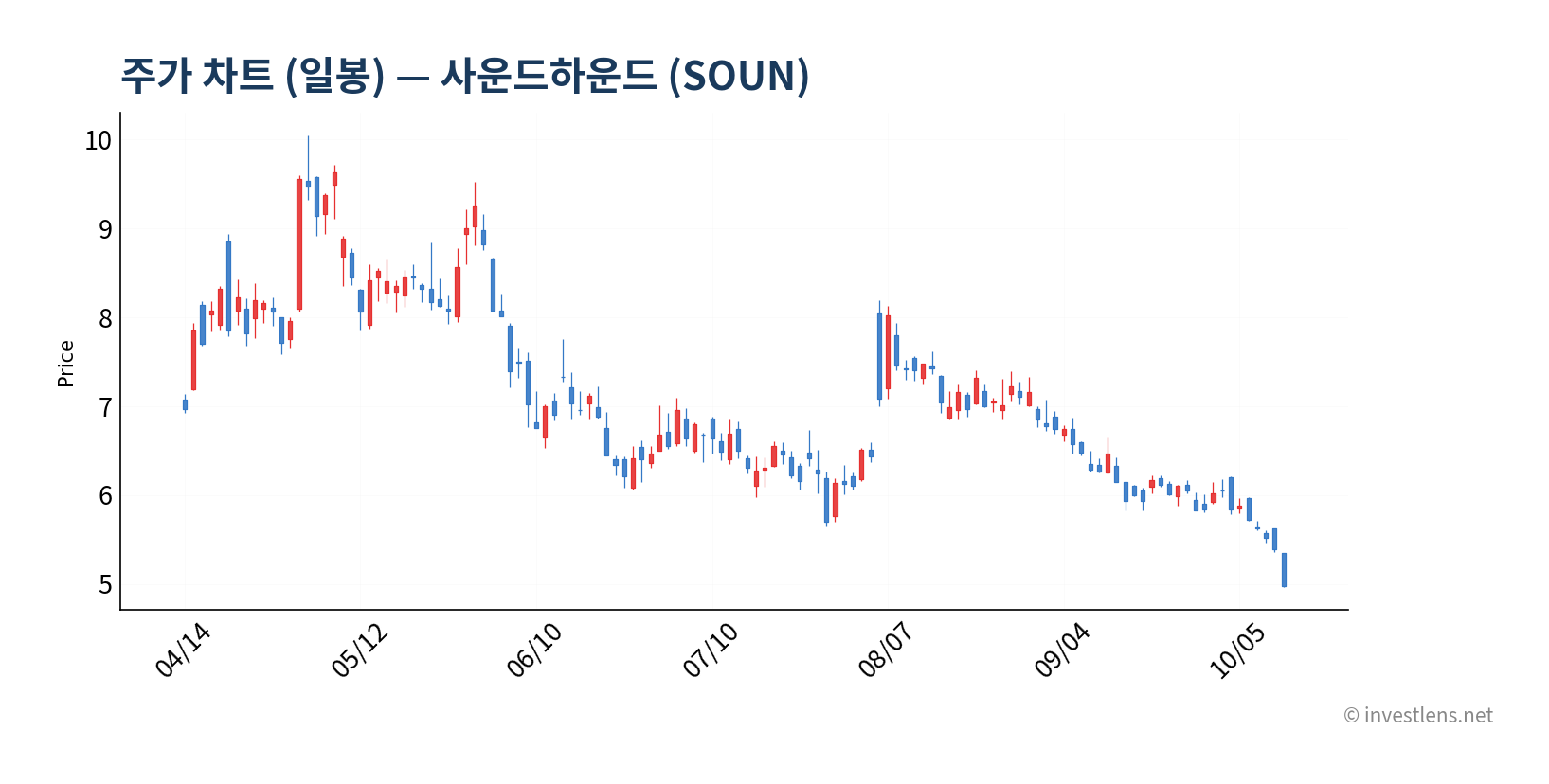 SOUN 일봉 주가 차트 — investlens.net