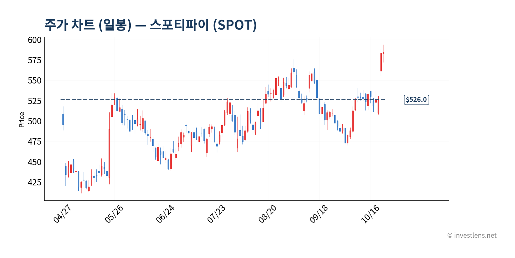 SPOT 일봉 주가 차트 — investlens.net