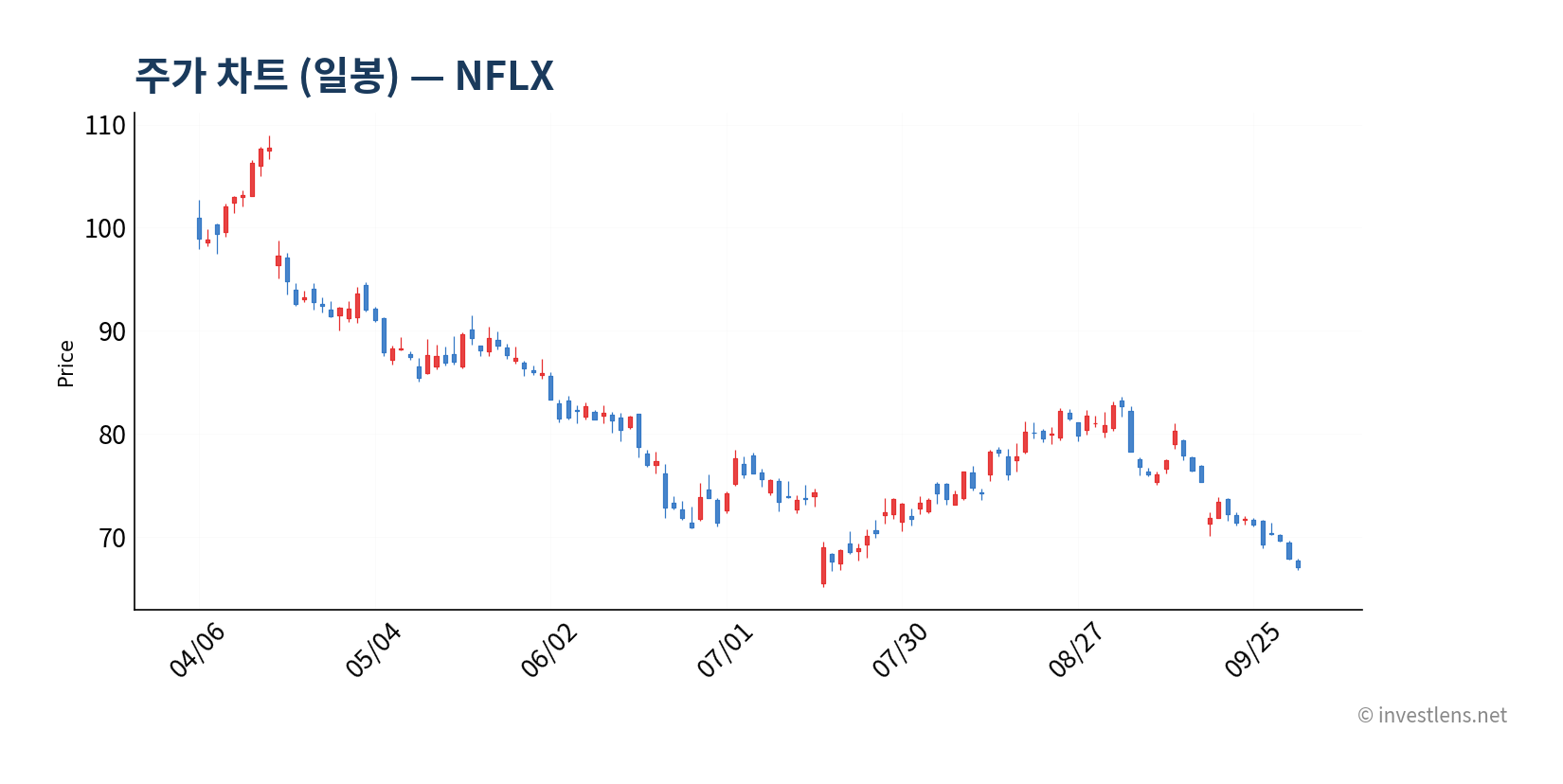 NFLX 일봉 주가 차트 — investlens.net