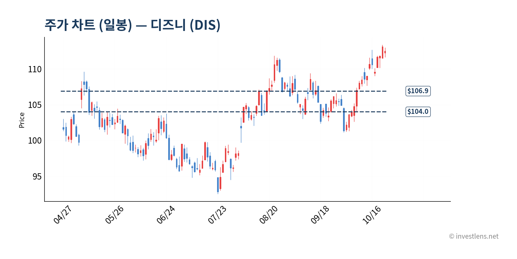 DIS 일봉 주가 차트 — investlens.net