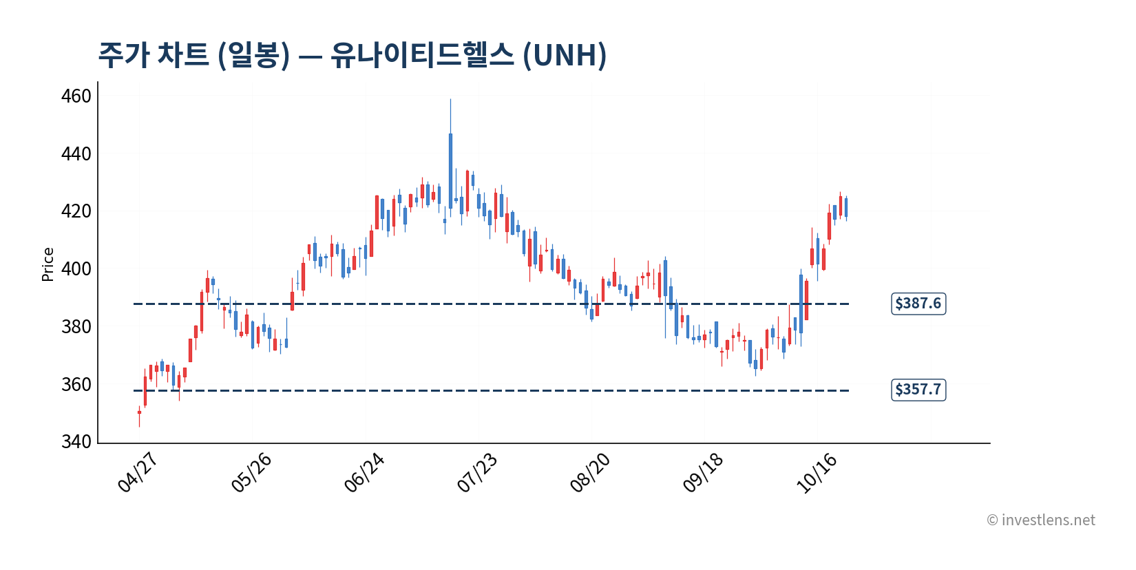 UNH 일봉 주가 차트 — investlens.net