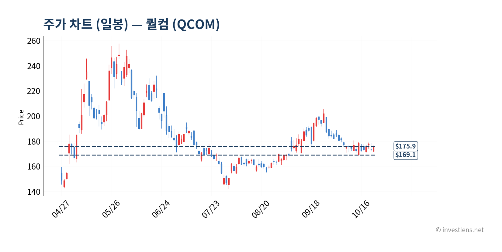 QCOM 일봉 주가 차트 — investlens.net