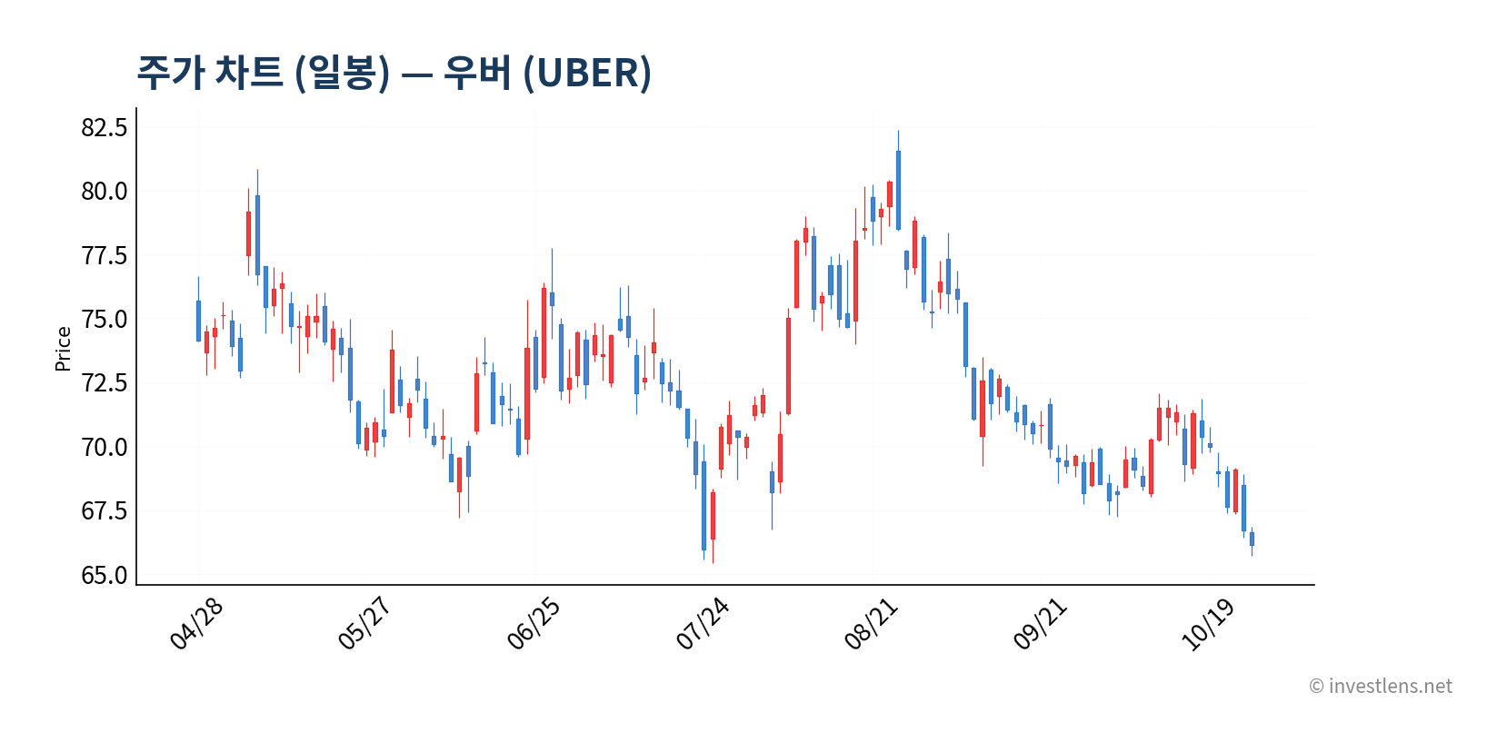 UBER 일봉 주가 차트 — investlens.net