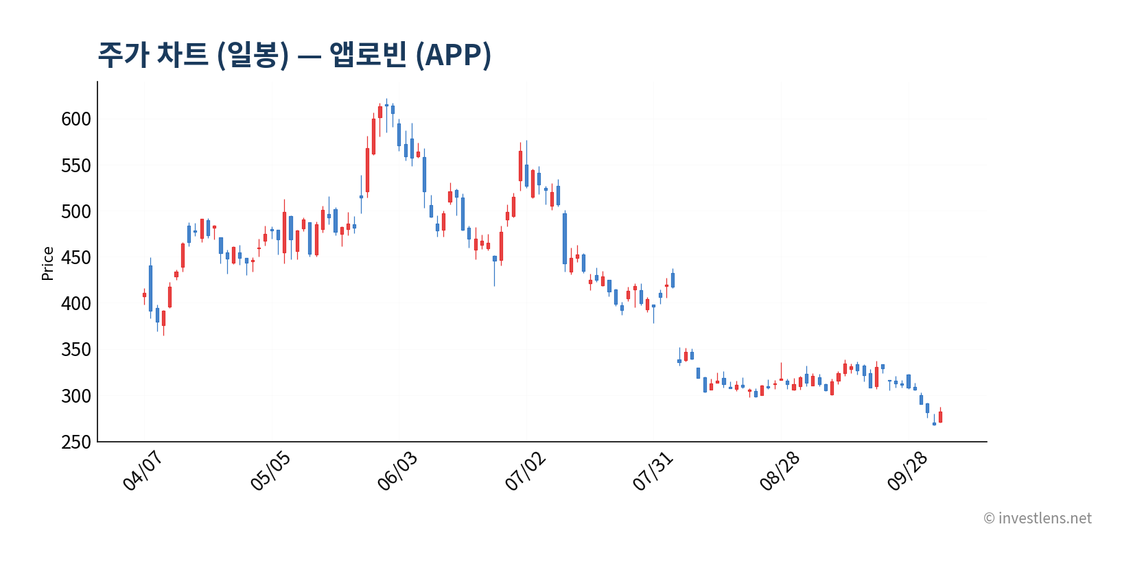 APP 일봉 주가 차트 — investlens.net