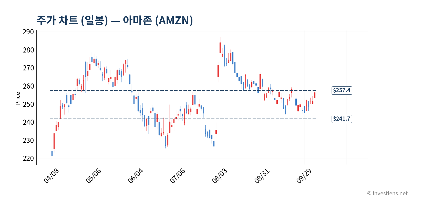 AMZN 일봉 주가 차트 — investlens.net