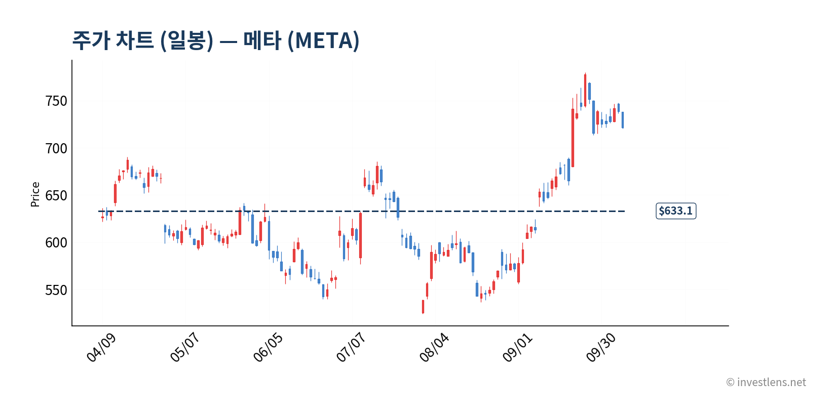 META 일봉 주가 차트 — investlens.net