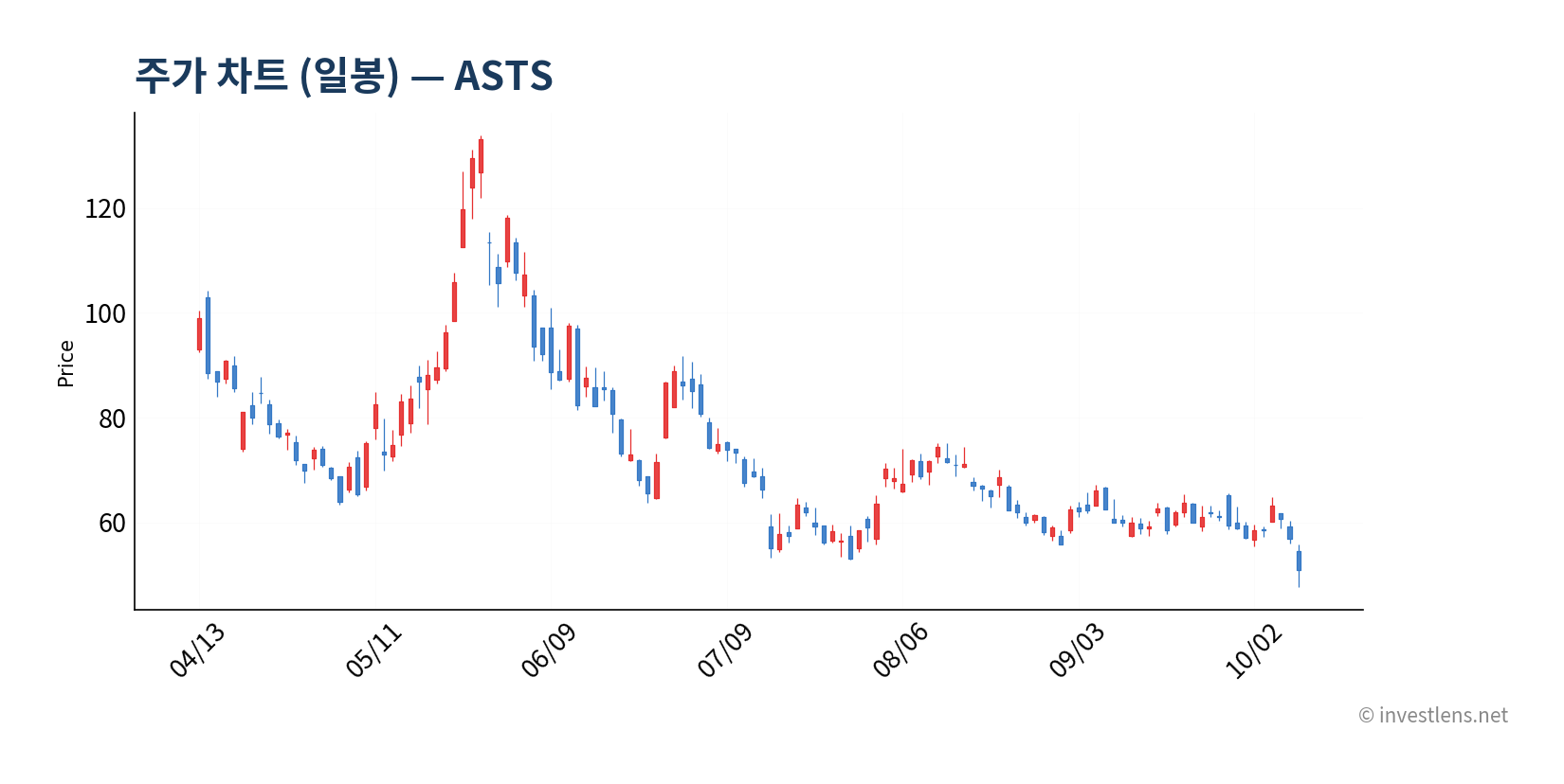 ASTS 일봉 주가 차트 — investlens.net
