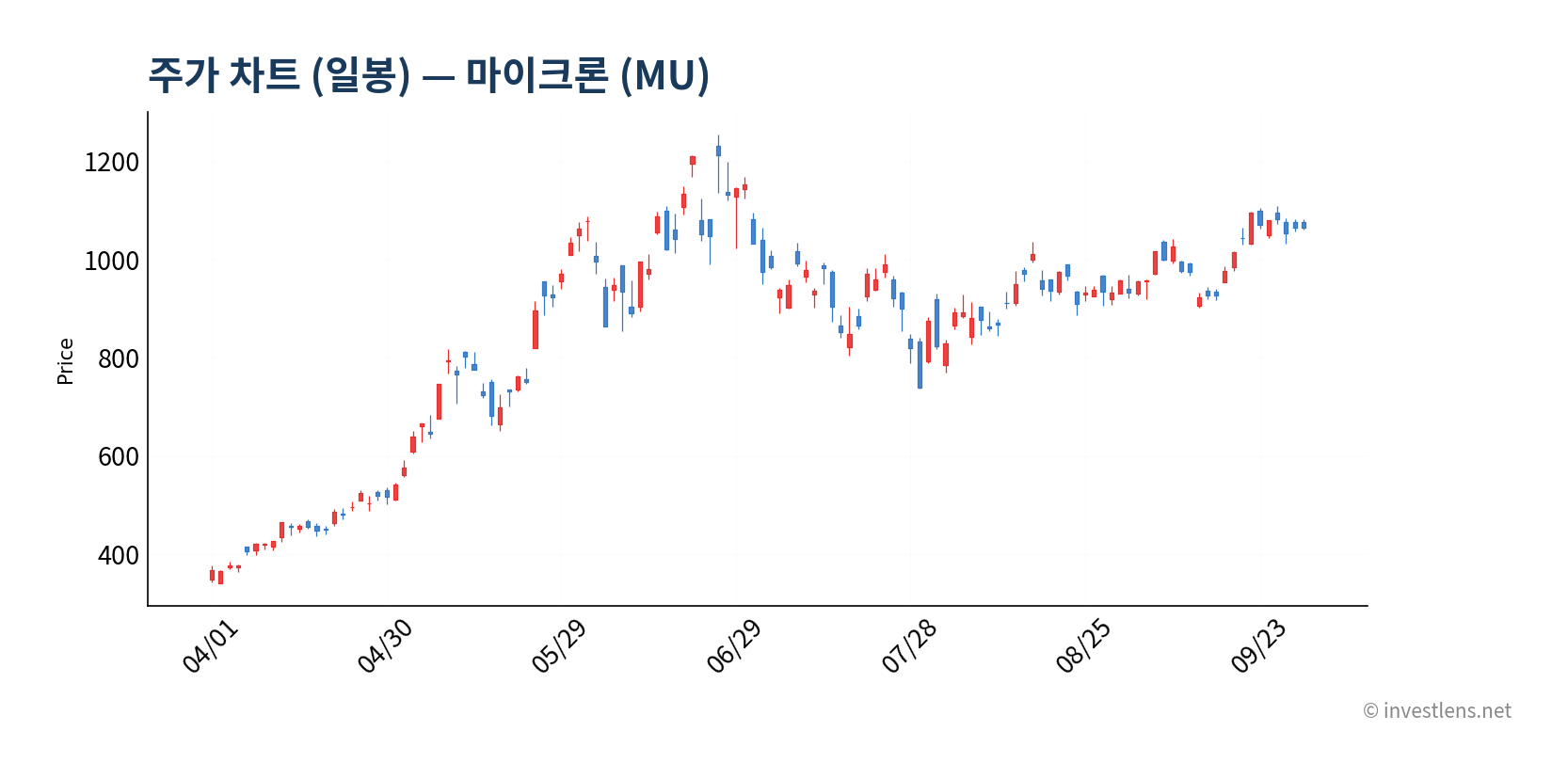 MU 일봉 주가 차트 — investlens.net