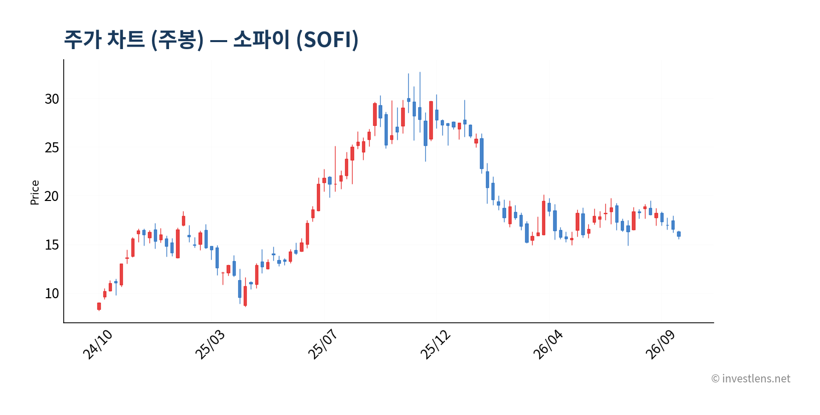 SOFI 주봉 주가 차트 — investlens.net