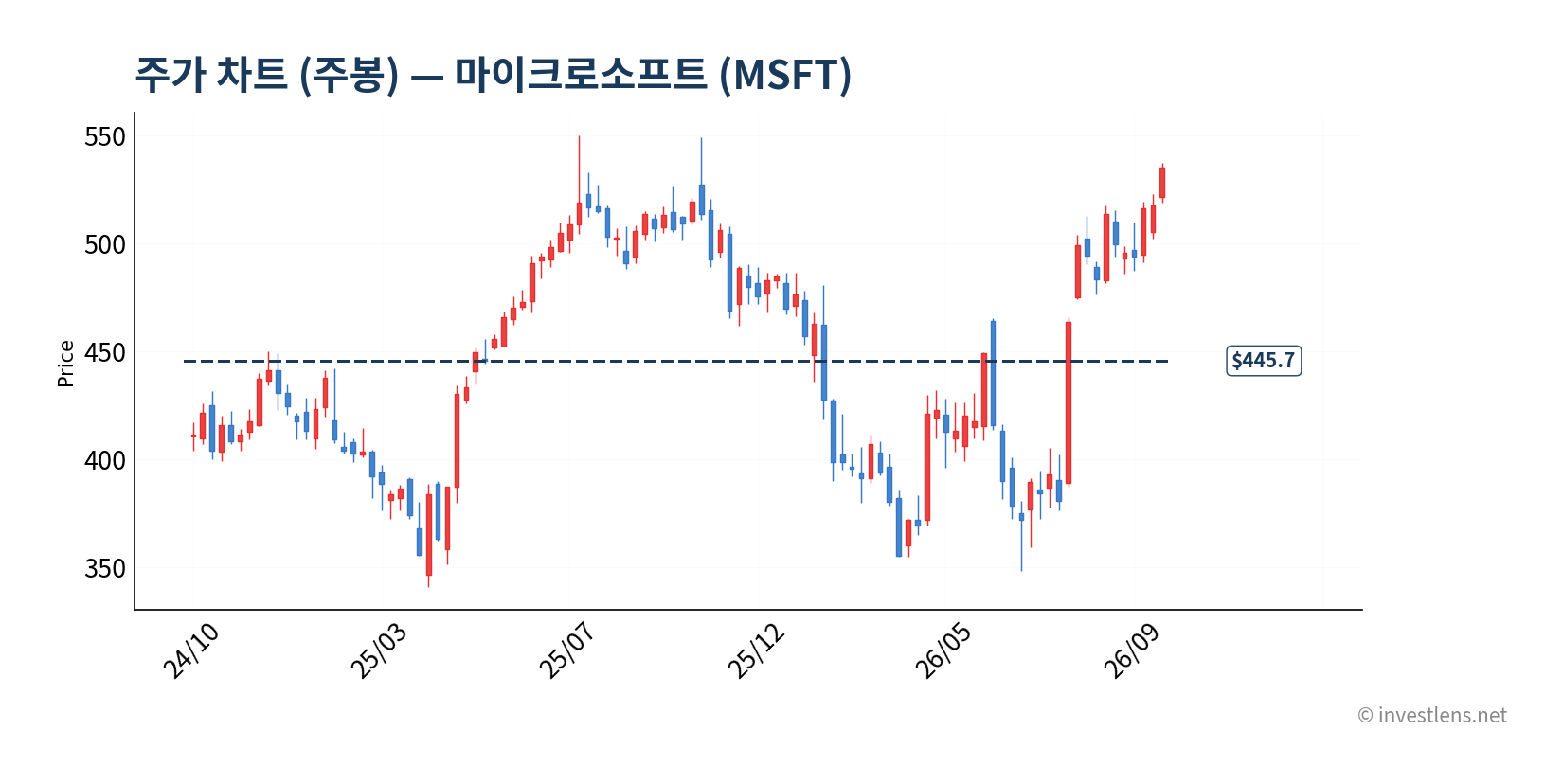 MSFT 주봉 주가 차트 — investlens.net