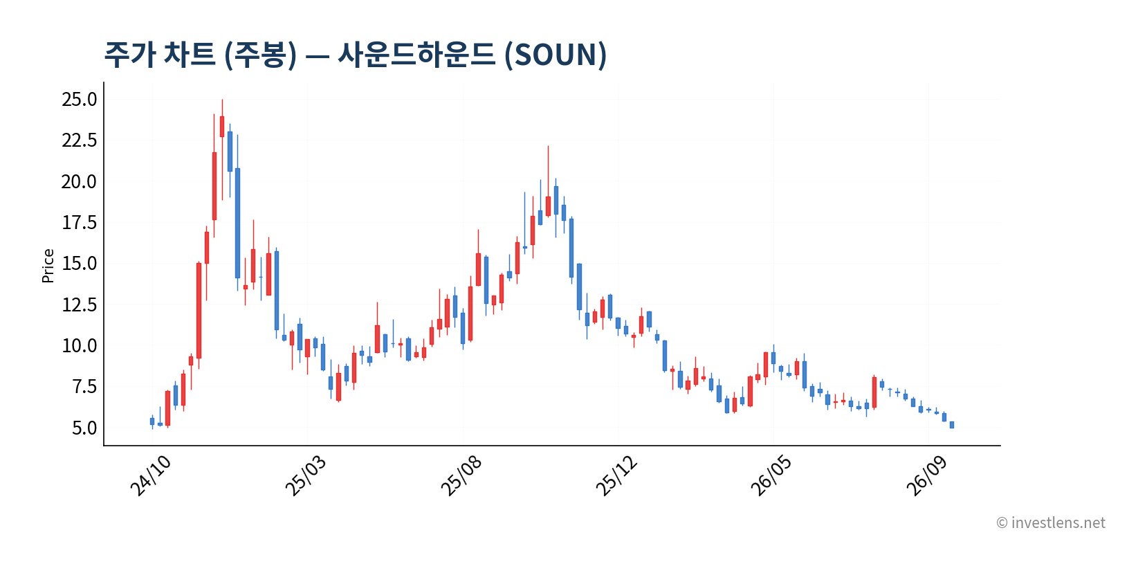 SOUN 주봉 주가 차트 — investlens.net