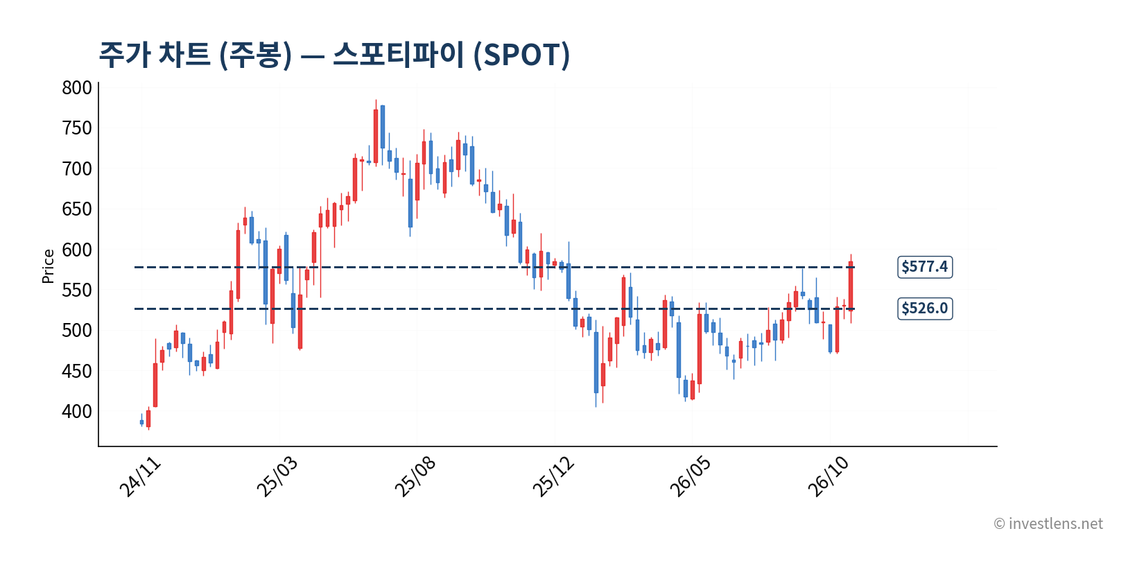 SPOT 주봉 주가 차트 — investlens.net