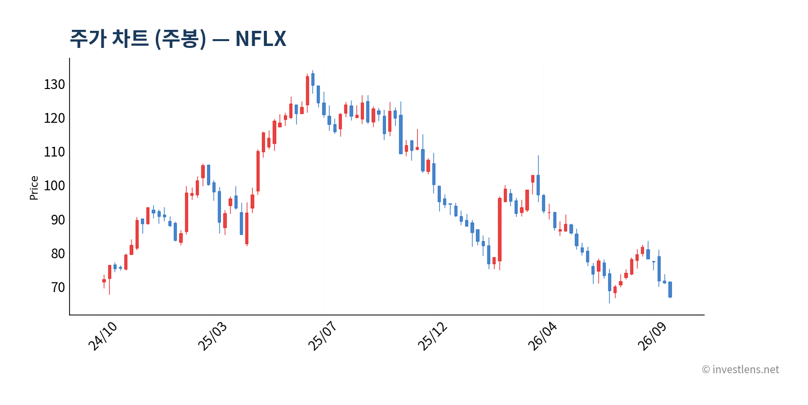 NFLX 주봉 주가 차트 — investlens.net
