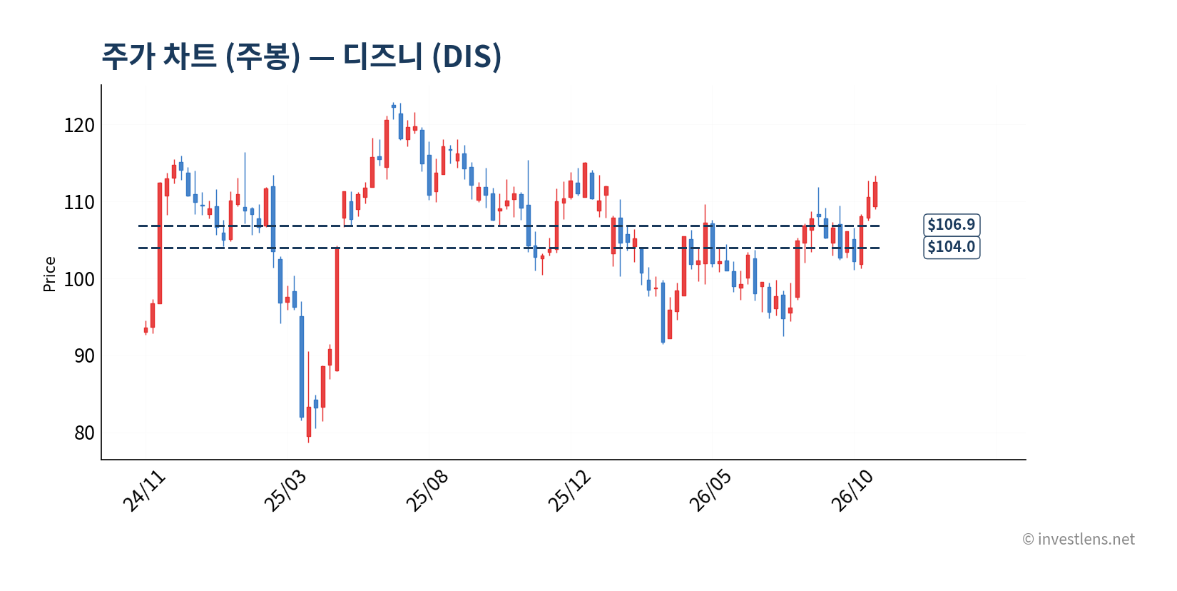 DIS 주봉 주가 차트 — investlens.net