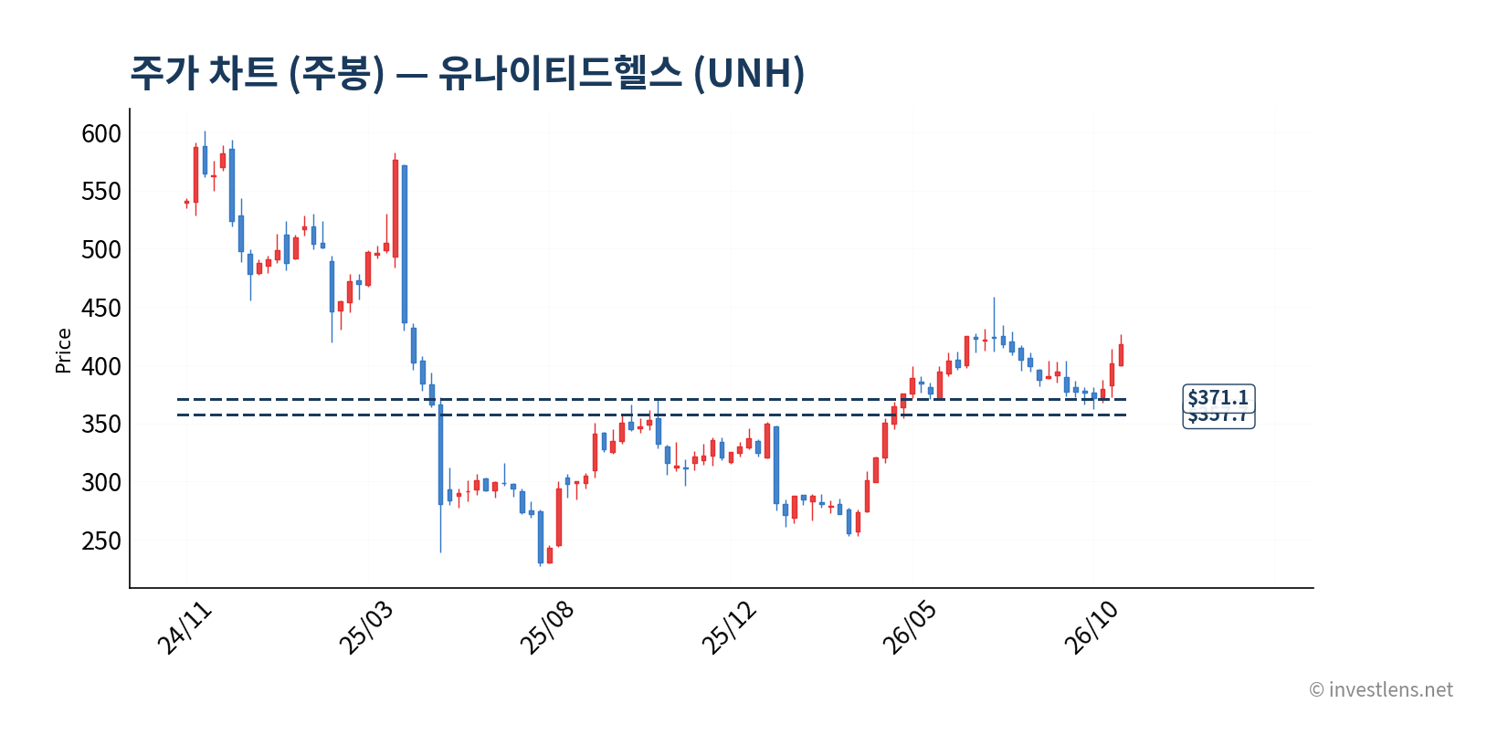 UNH 주봉 주가 차트 — investlens.net