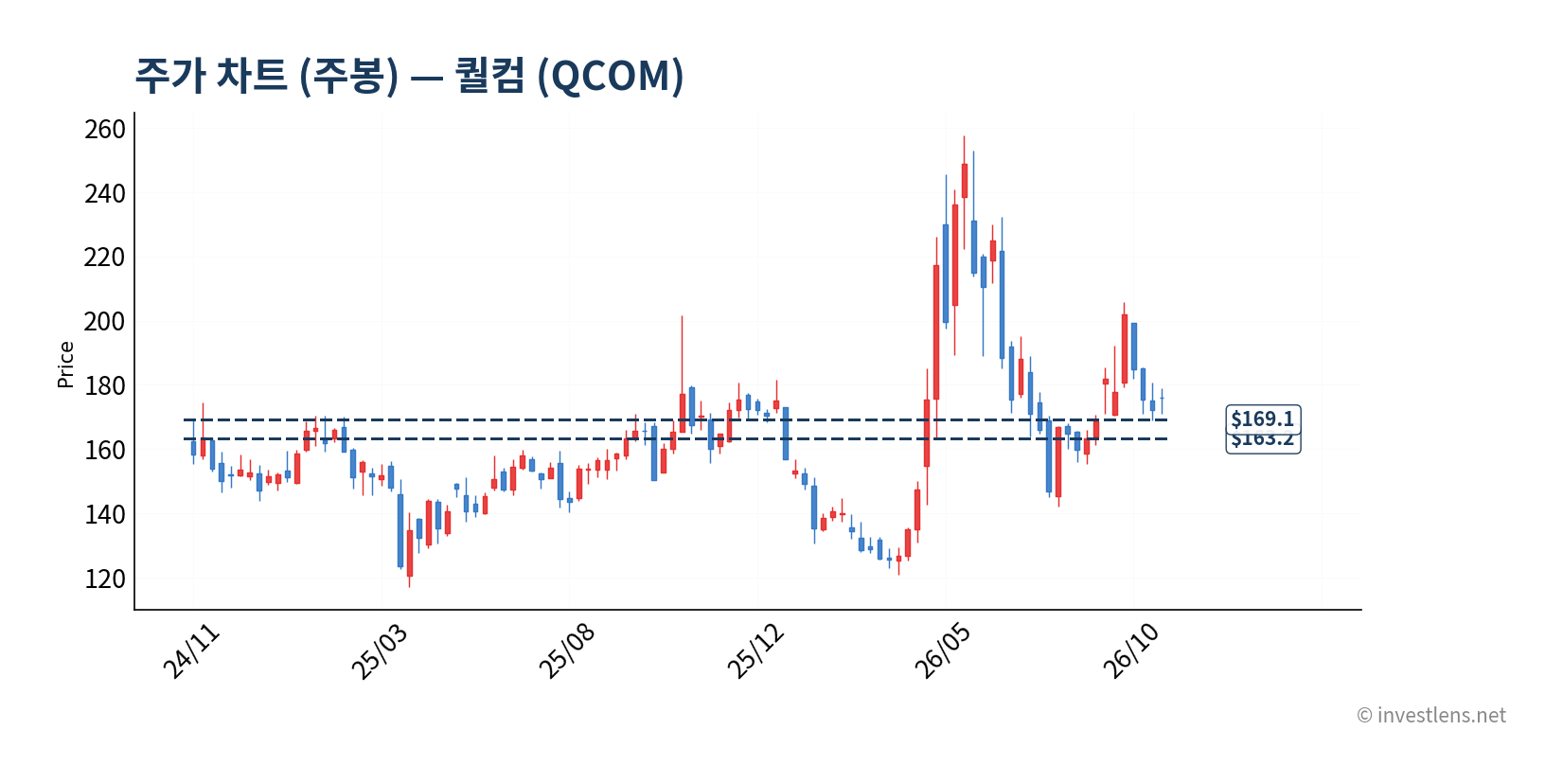 QCOM 주봉 주가 차트 — investlens.net