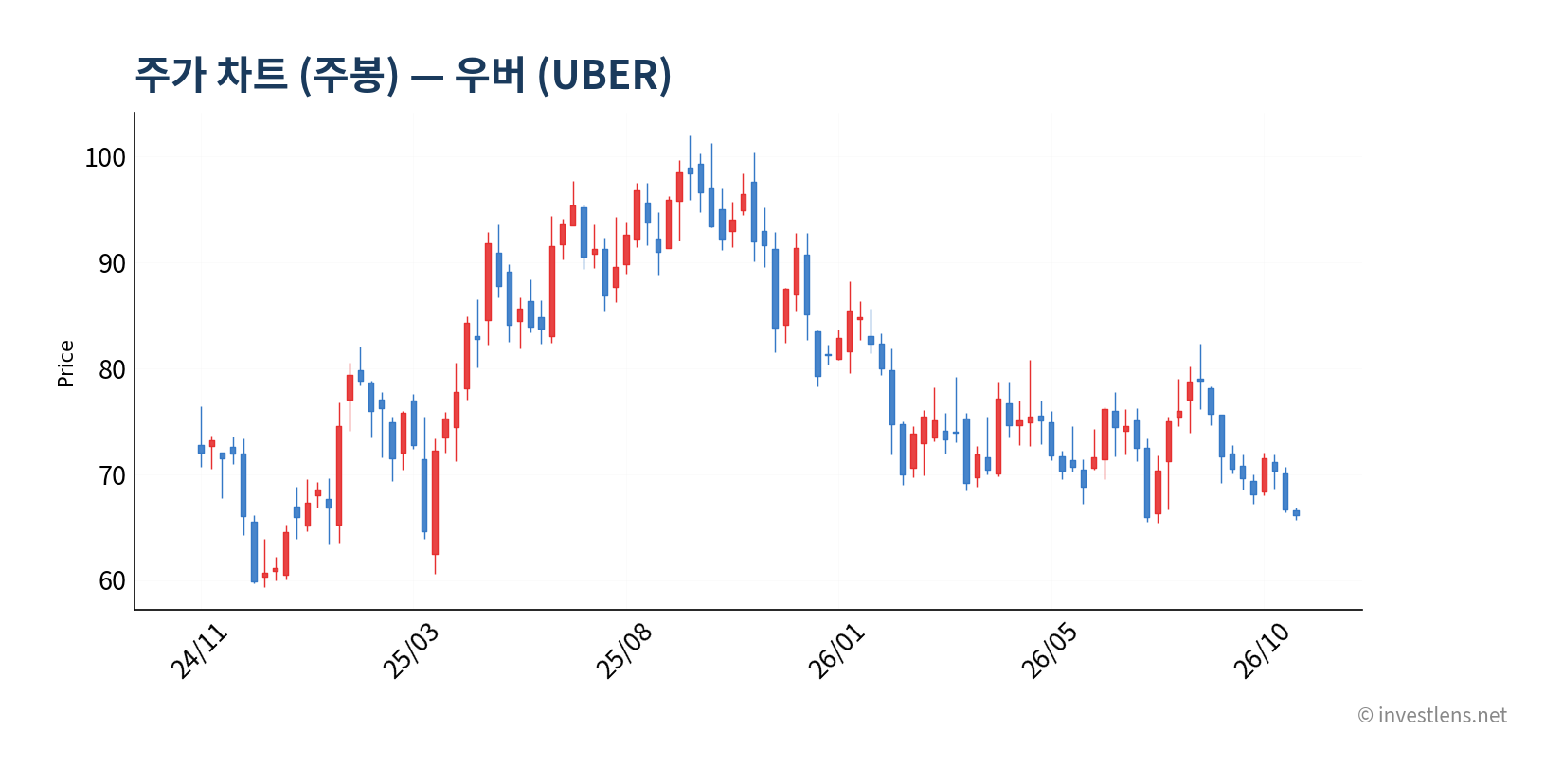 UBER 주봉 주가 차트 — investlens.net