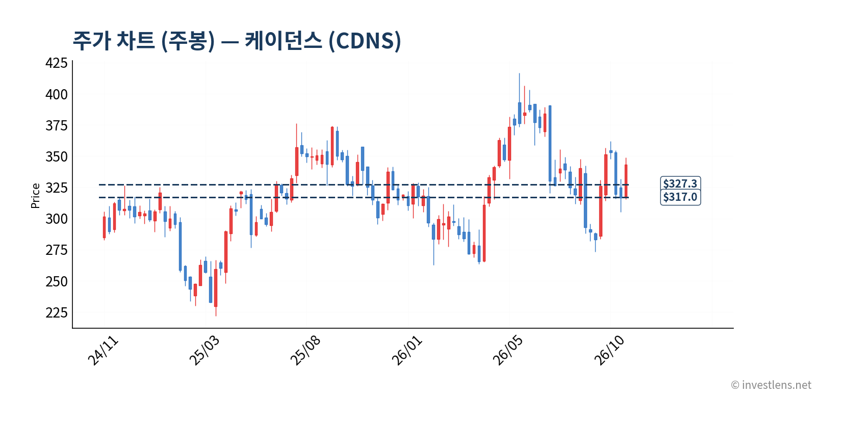 CDNS 주봉 주가 차트 — investlens.net