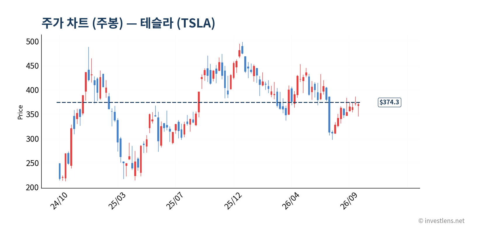 TSLA 주봉 주가 차트 — investlens.net