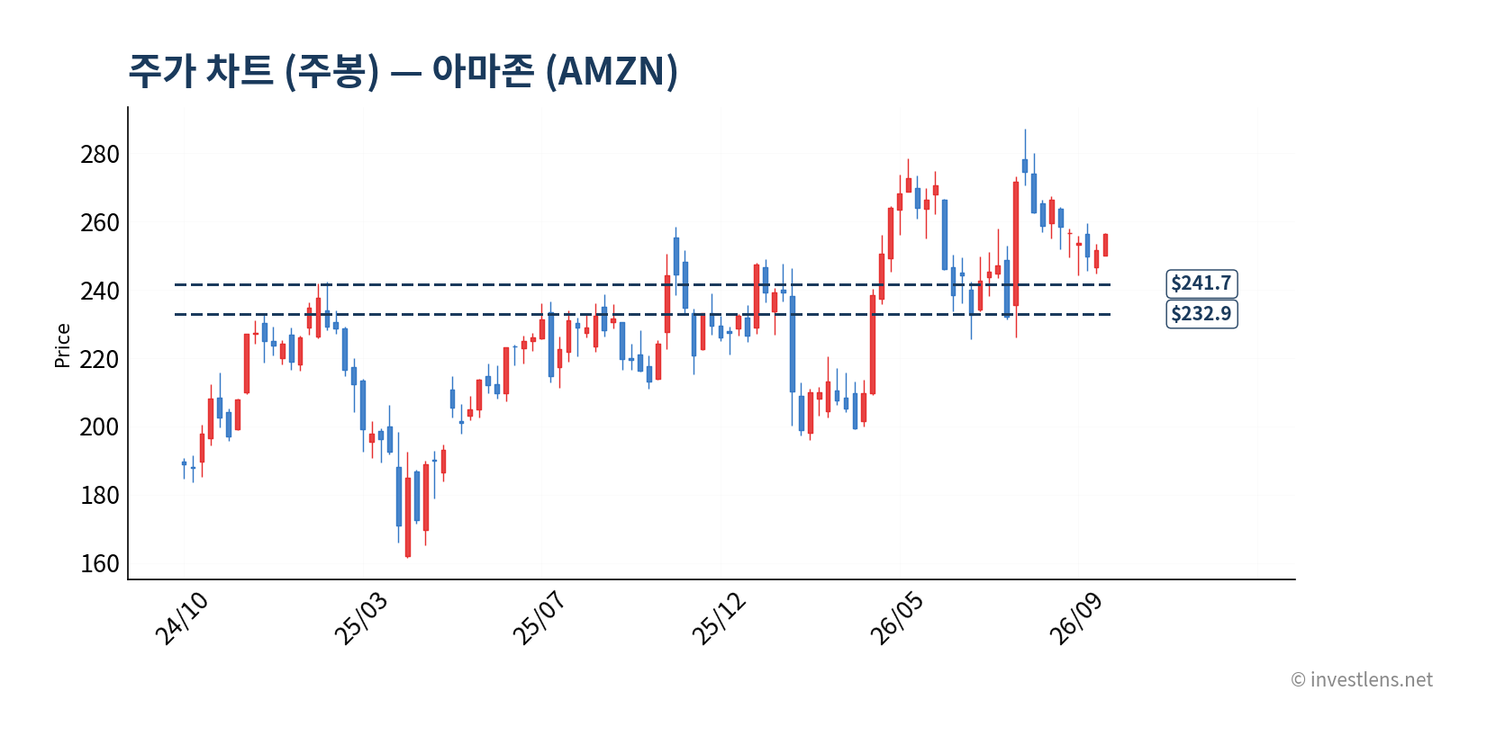 AMZN 주봉 주가 차트 — investlens.net