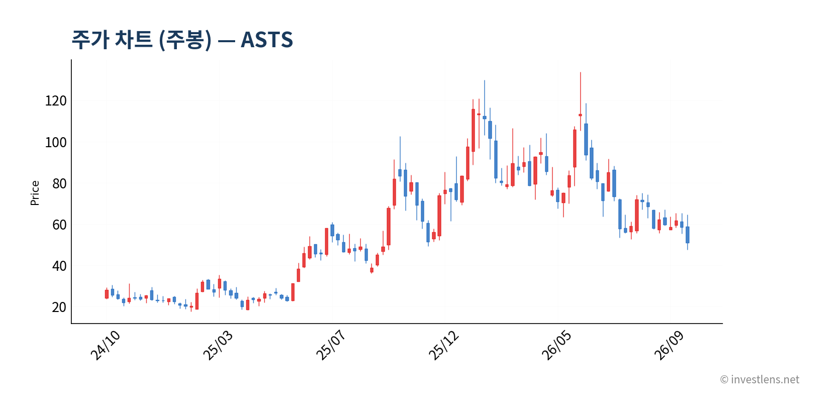 ASTS 주봉 주가 차트 — investlens.net