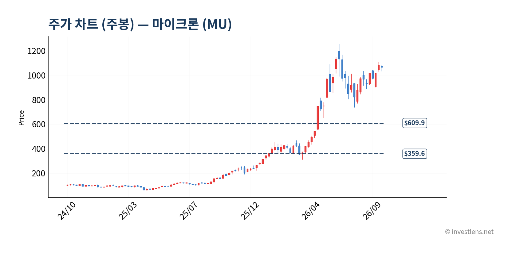 MU 주봉 주가 차트 — investlens.net