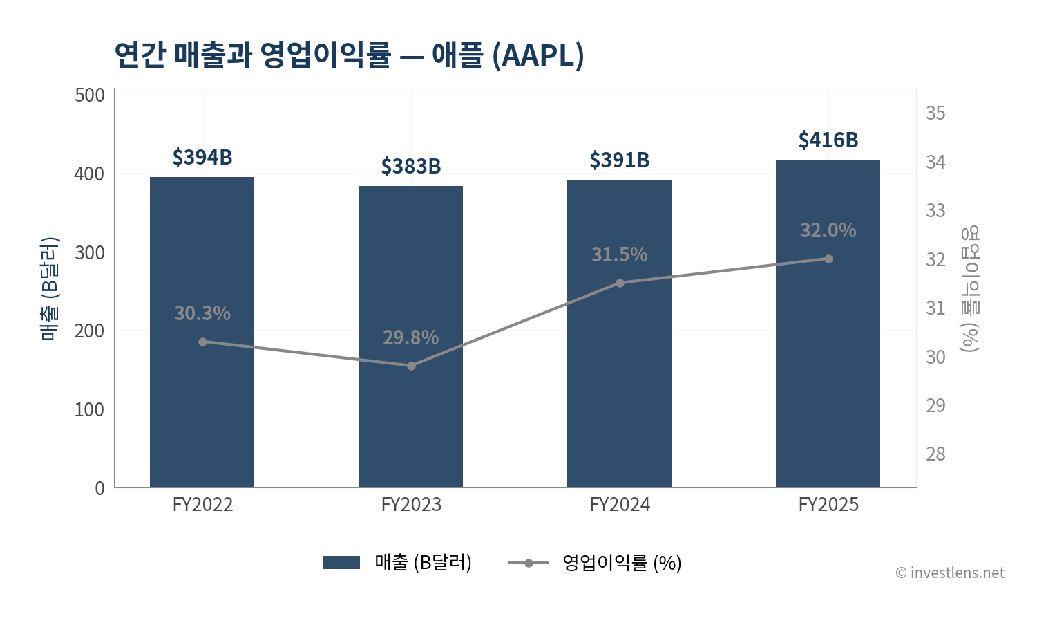 AAPL 매출·EPS 추이 — investlens.net