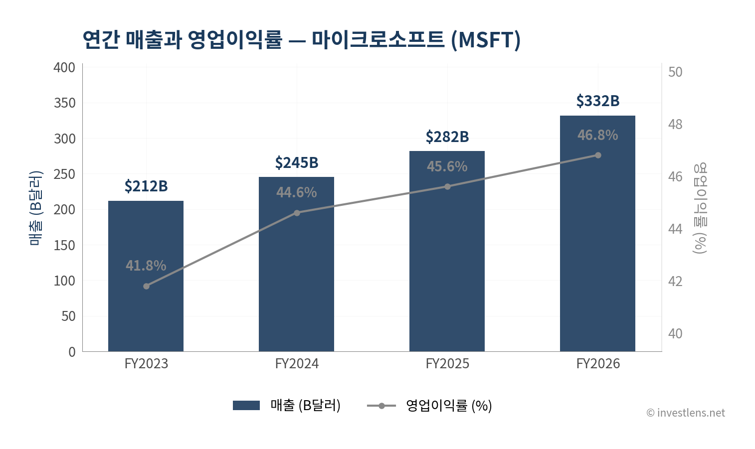 MSFT 매출·EPS 추이 — investlens.net