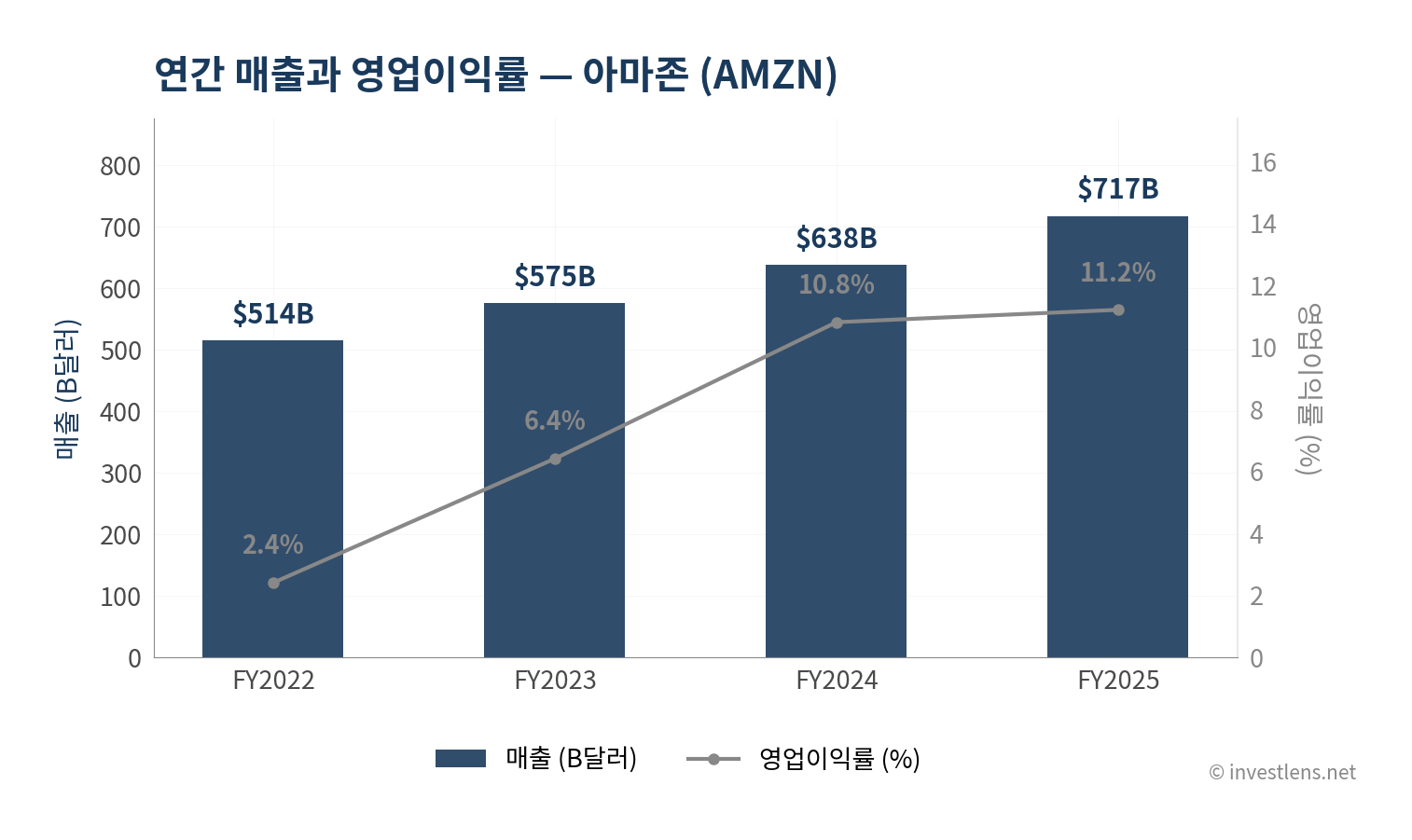 AMZN 매출·EPS 추이 — investlens.net